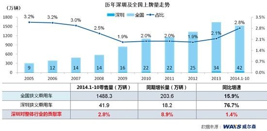 日系車在華市場份額恢復(fù)遇阻 以深圳限購為例的市場信息咨詢與調(diào)查