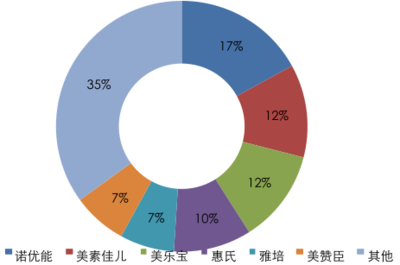 2016-2022年中國(guó)嬰幼兒奶粉市場(chǎng)行情動(dòng)態(tài)及投資戰(zhàn)略分析