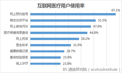 2018年第一季度互聯(lián)網(wǎng)醫(yī)療市場(chǎng)研究報(bào)告——市場(chǎng)信息咨詢與調(diào)查分析